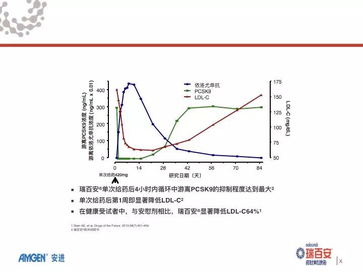 图1 依洛尤单抗快速抑制pcsk9,大幅降低ldl-c水平