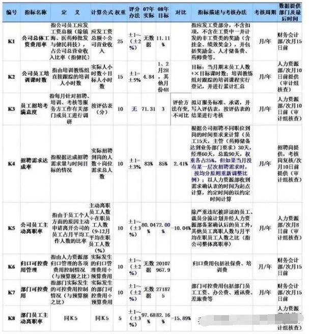 四大绩效工具bsc,kpi,okr,ksf凭什么ksf模式更适合中小企业?