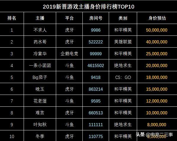 游戏主播身价排行榜_游戏主播身价排行榜新鲜出炉,第一名有一排豪车每天不重样