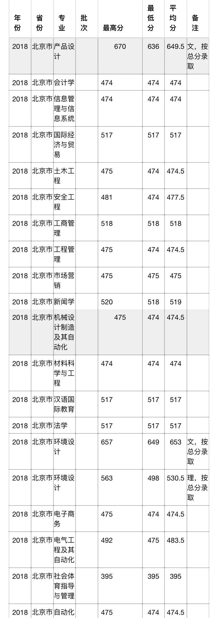 多少分可以上华北科技学院?