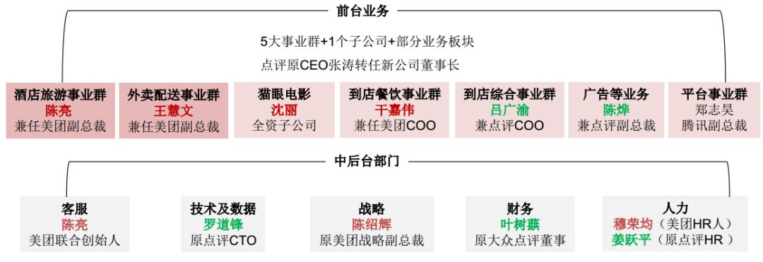 解读美团点评发展历程中战略组织调整下