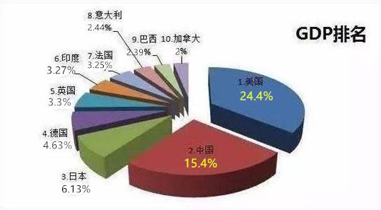 中东人均gdp