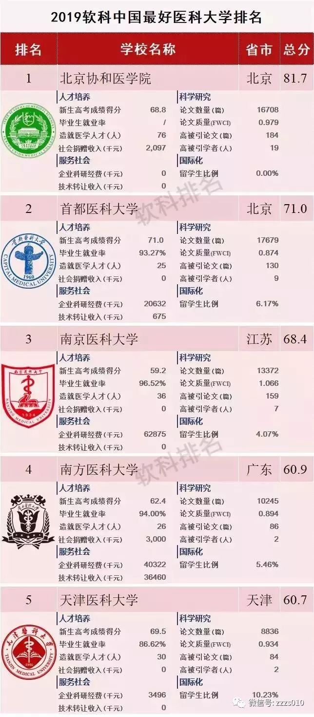 2019年度大学排行榜_2019中国最好大学排名排名方法 最好大学网