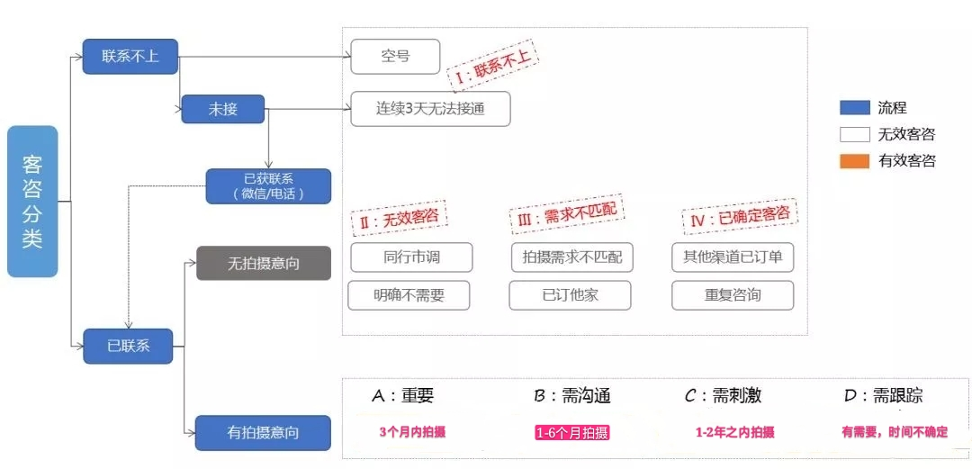 信息流广告公司#婚纱摄影行业怎么提升客咨有效率?