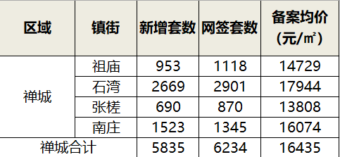 佛山五区住宅库存还够卖几个月上半年楼市供求有这些变化 优德w88官方手机版