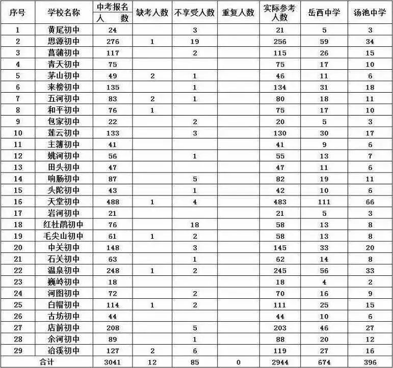 岳西2020年中考成绩_2020年岳西共有3142人参加高考,3293名参加中考.....