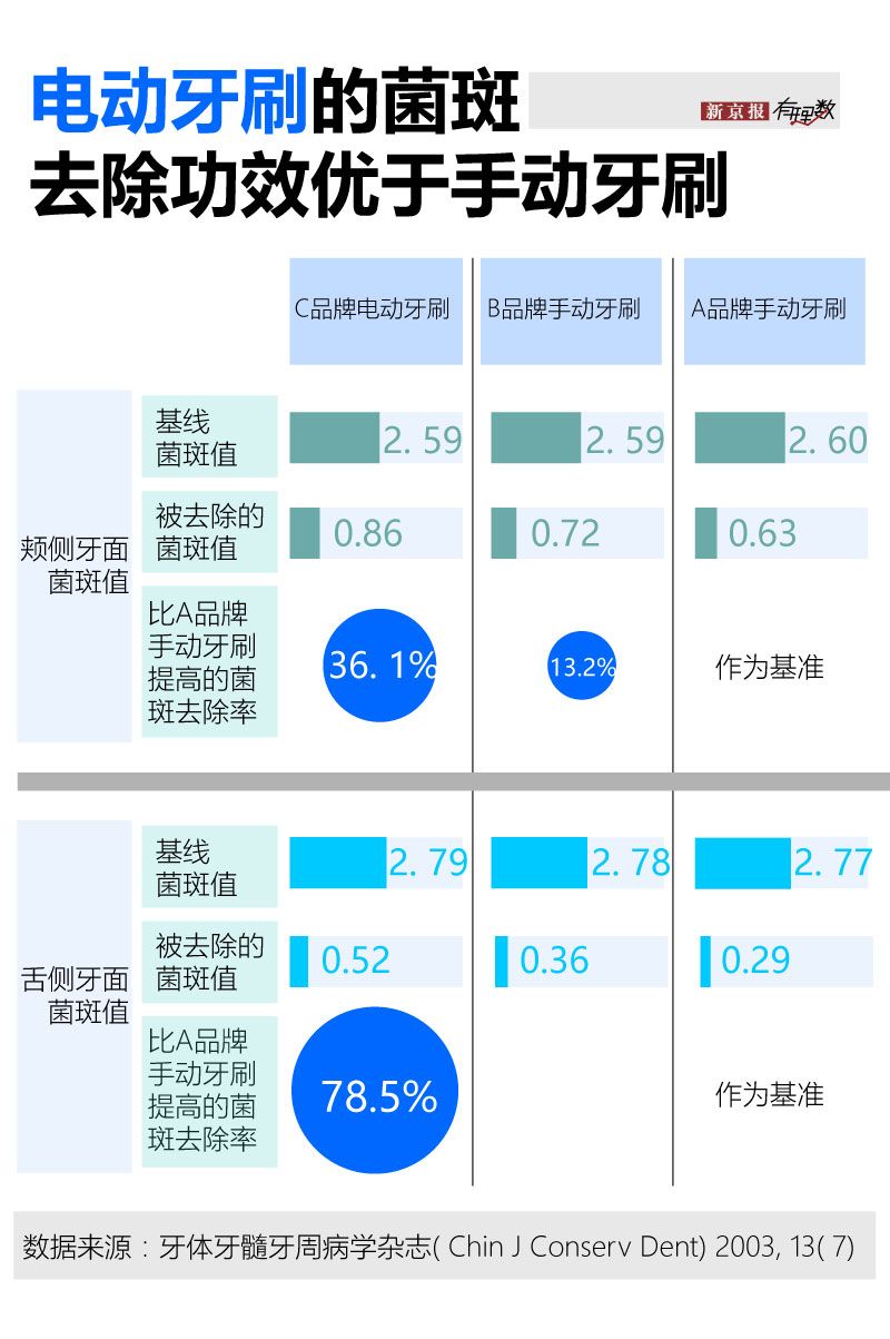 “没有一个大V，逃得过电动牙刷”