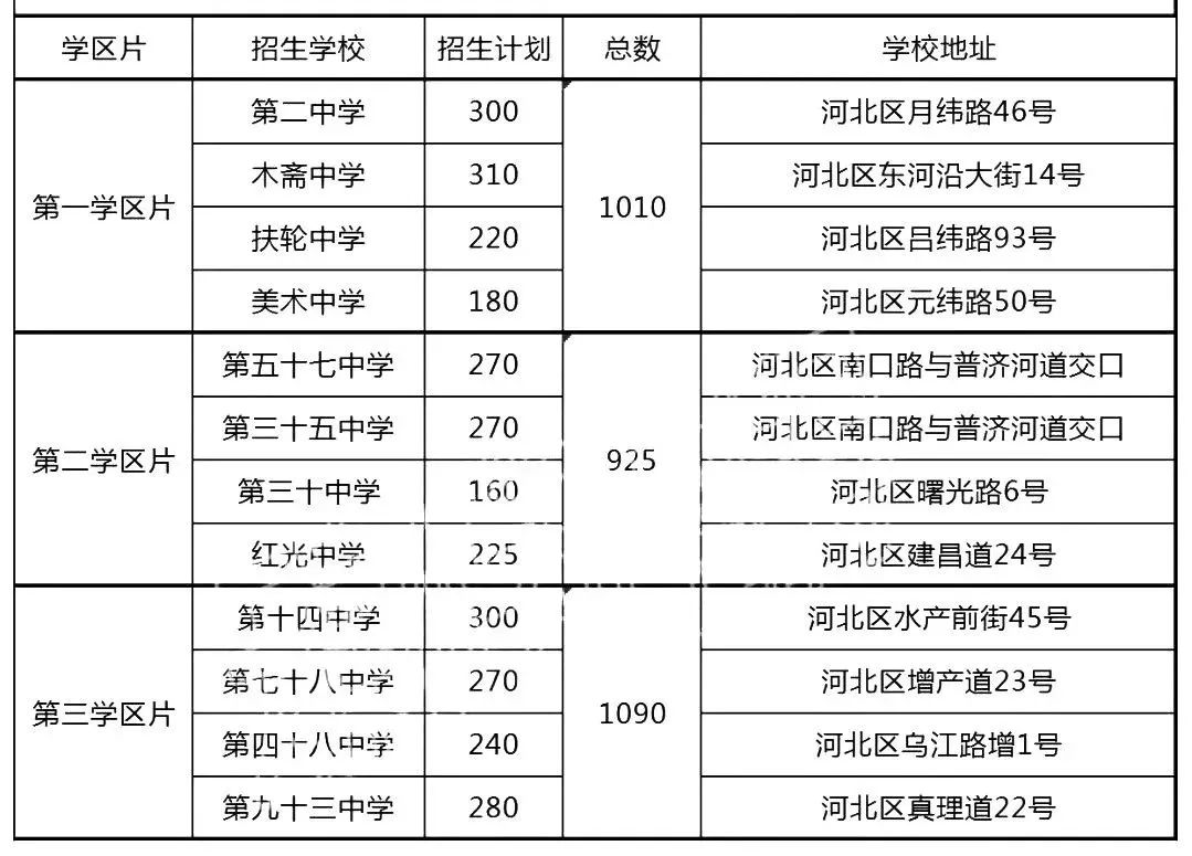 南开区人口_南开区的人口