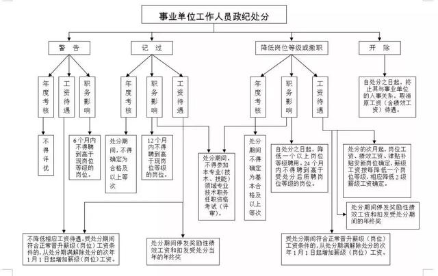 公务员党纪政纪处分后,工资待遇变化示意图表