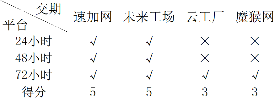 3d打印开启平台时代,四大主流平台:价格,品质,交期,服务,一个不能少!