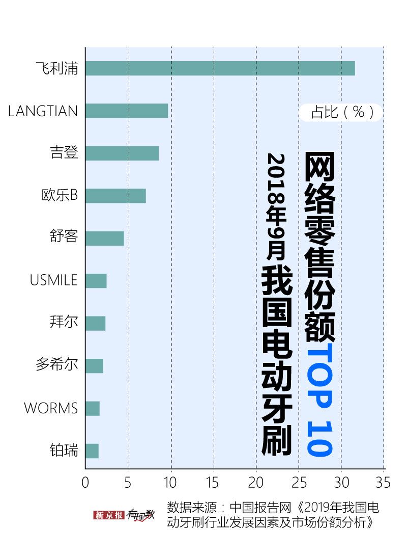 “没有一个大V，逃得过电动牙刷”