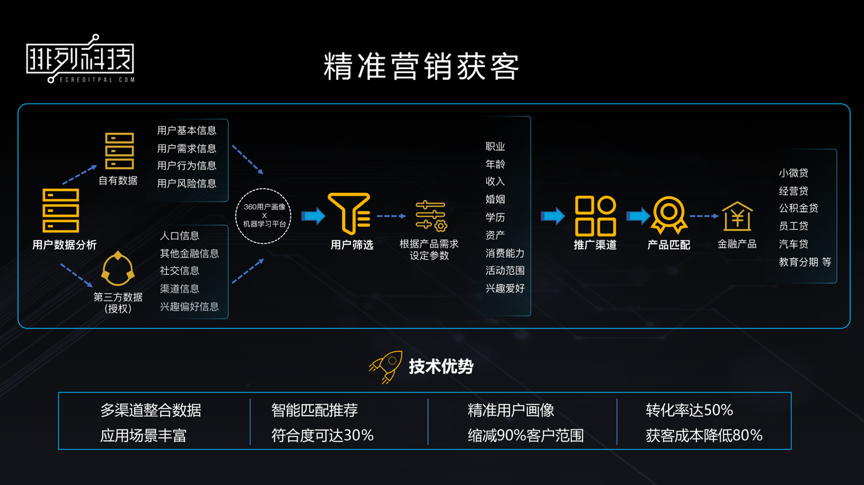 农商银行精准营销如何突破重围?