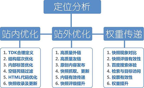 优化网站排名要掌握的技巧攻略
