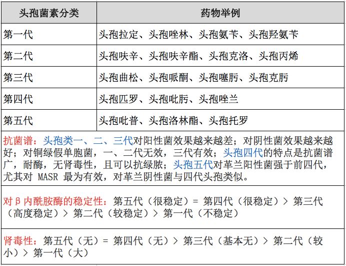 头孢拉定 6g qd ,患者治疗一月后休克死亡!