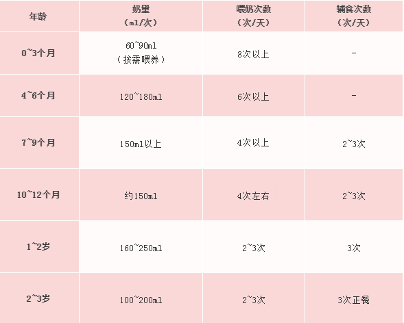 奶 喂养量:每天500~750ml;单次60~90ml 喂养次数:8次以上 宝宝的睡眠