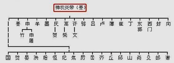 原创华夏姓氏三大分支表:你是炎黄子孙,还是蚩尤后裔?此图一目了然