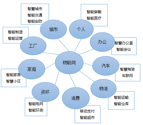 物联网应用场景多样逐步进入万物互联时代