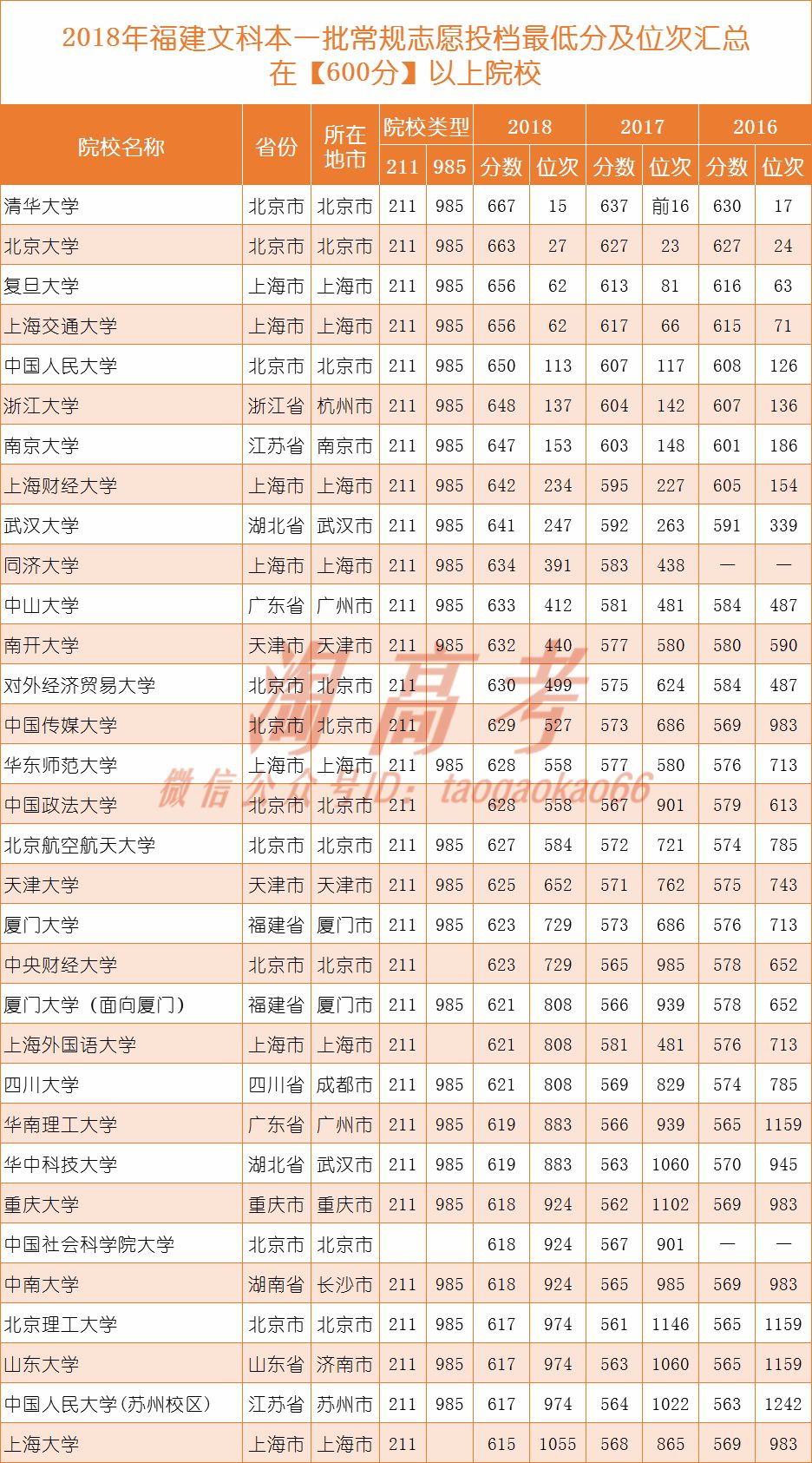 500分以上可以报考哪些大学3年数据告诉你! 88必发客户端