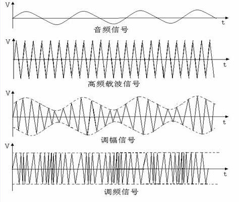 将基带信号(图中音频信号)放在载波上的两种方式,5g使用调频信号;图片