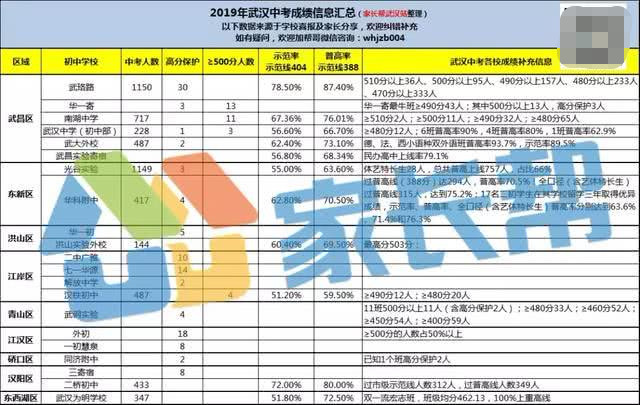 武汉中考分数线