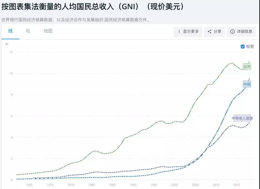 全世界人均收入_小康家庭人均收入标准(2)