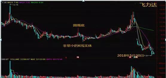 股票一旦出现金蛤蟆形态就是抄底信号操盘手靠它日日抓涨停