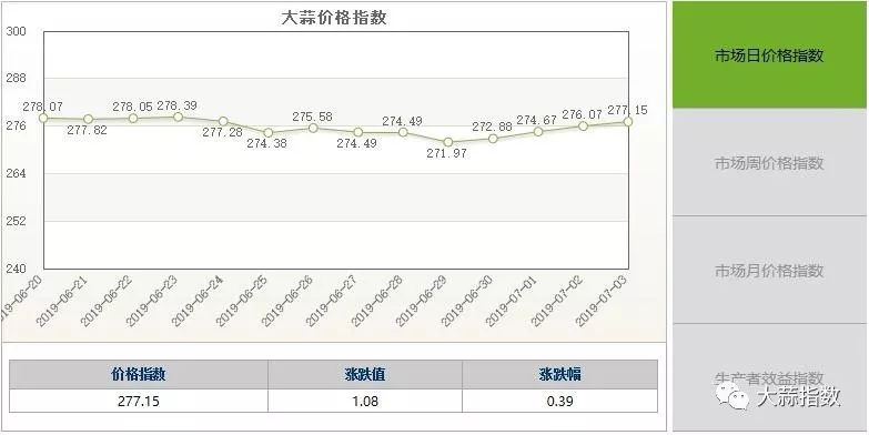 7月3日中国大蒜指数