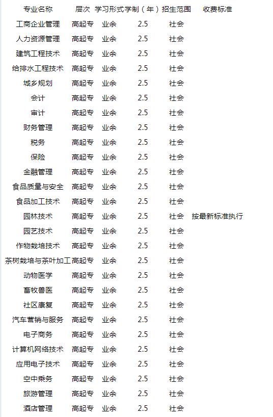 2019年遵义职业技术学院成教大专有哪些专业?