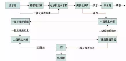 某热电厂反渗透浓水回用工艺流程图 本系统工艺主要采用原反渗透浓水