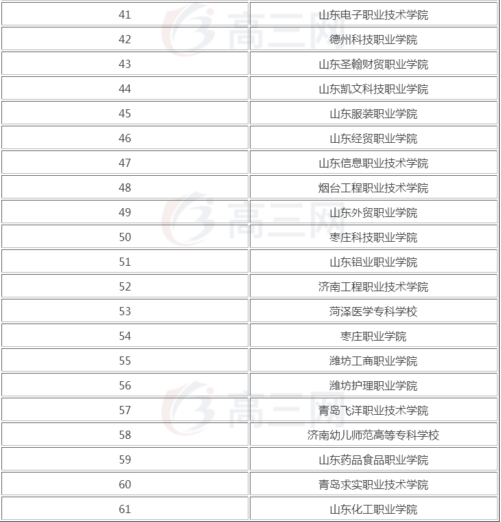 2019年专科排行榜_独家 2019年专科院校最新排行榜,民办超36所公办院校