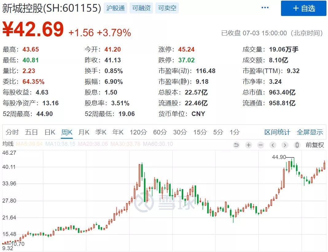 新城控股周k线