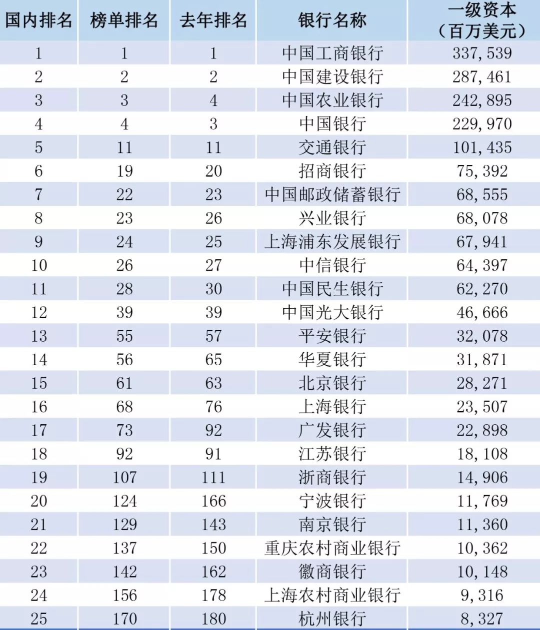 也是全球银行1000强排名的重要基准