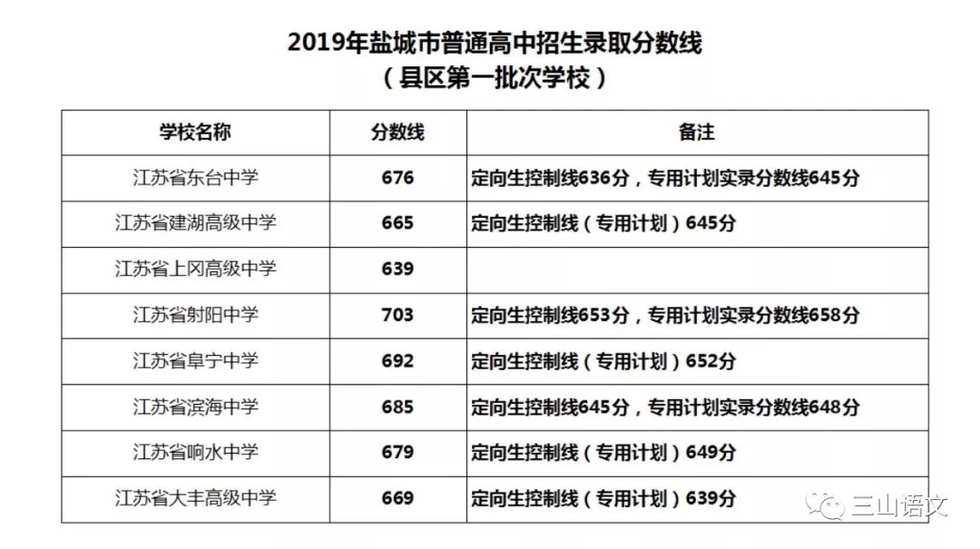 今日关注‖盐城中考录取分数线大全