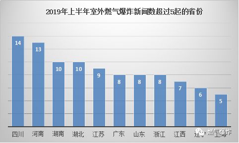 爆炸数据2019上半年全国燃气爆炸数据分析报告安全月刚过我们一起做