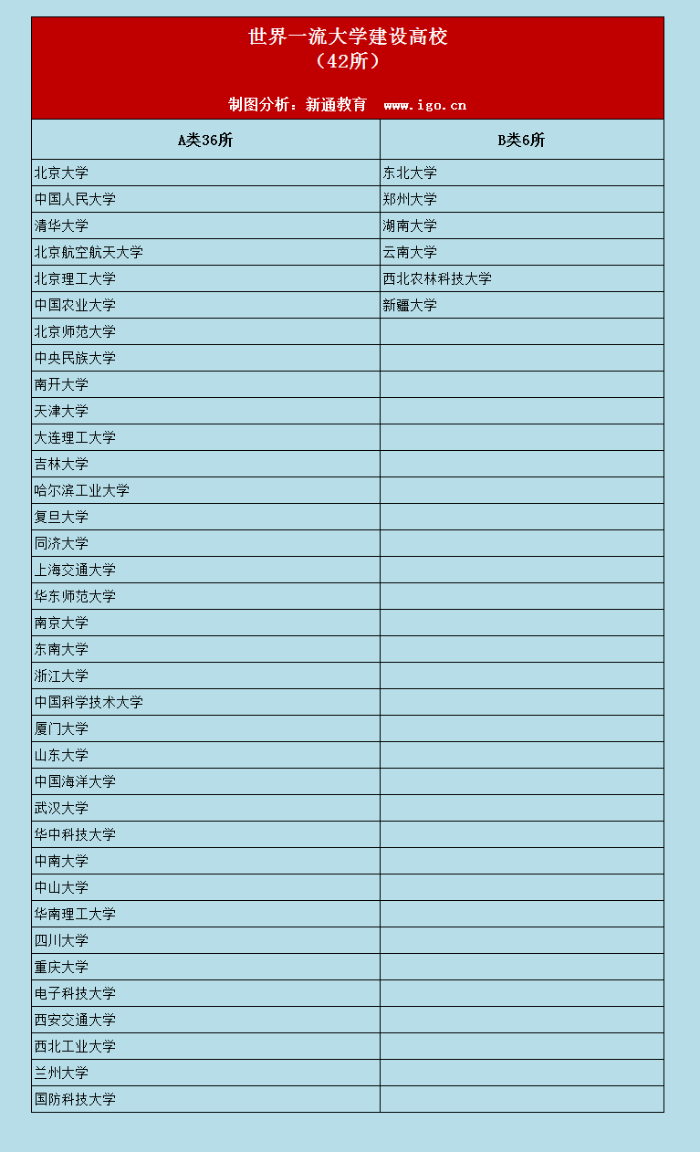 世界一流大学建设高校名单