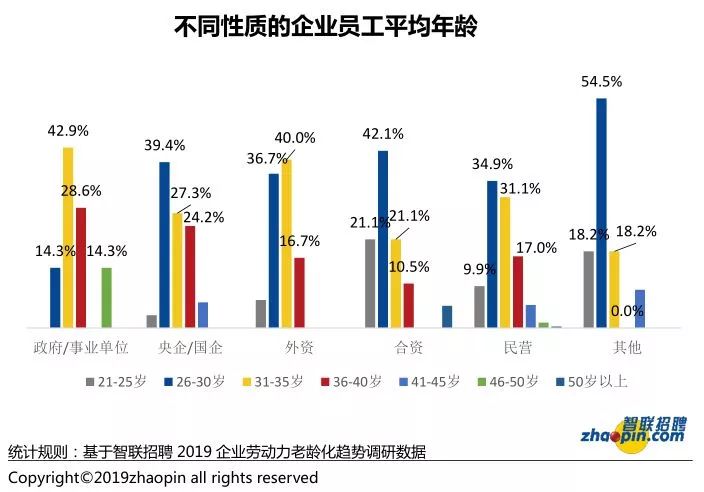 员工数量超10000人的企业中,员工平均年龄在50岁以上的企业比例明显