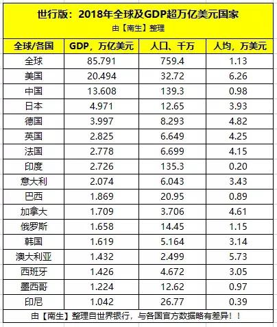 各国gdp数据_我国上半年GDP增7 2015年各国GDP排名预测