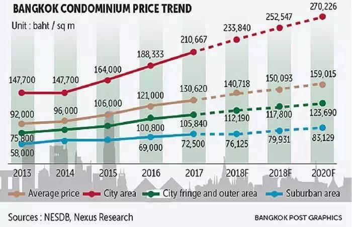 曼谷 gdp_泰国房产的黄金十年 即将开启飞速上涨的后半程(2)