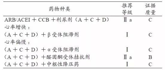 表7 难治性高血压药物治疗推荐