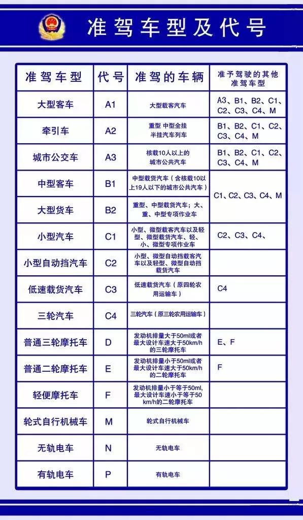 小编说:这样的理解是片面的,在驾驶证背面都印有准驾车型的代号规定.