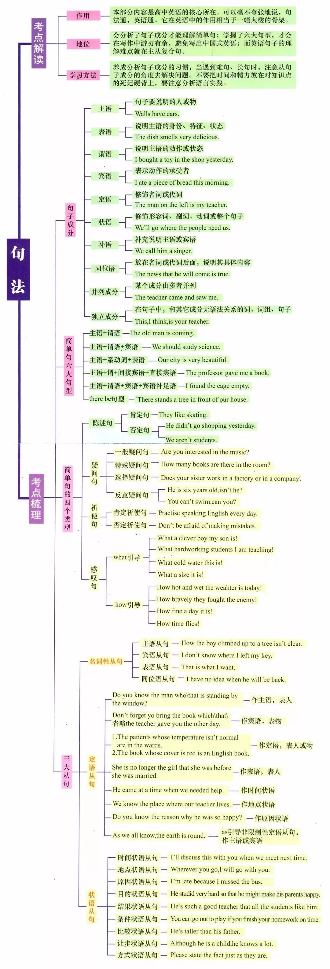 7张图,中学阶段英语全部语法一目了然!太有用了!