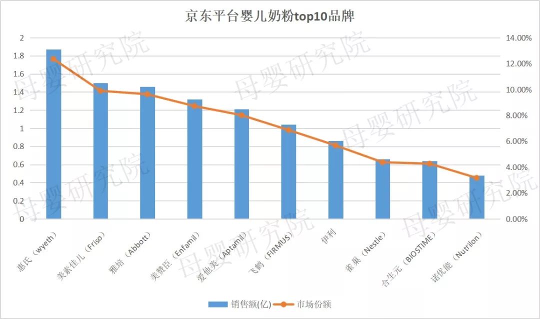 奶粉电商竞争加剧，惠氏、a2、爱他美谁才是线上之王？(图4)