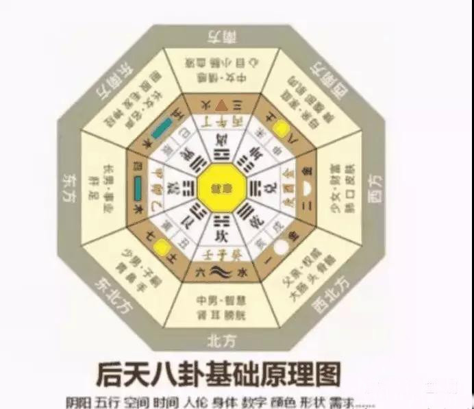 配上后天八卦图(如下图)