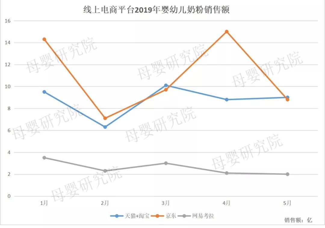 奶粉电商竞争加剧，惠氏、a2、爱他美谁才是线上之王？(图1)