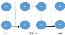 从新手到高手:你必须迭代升级