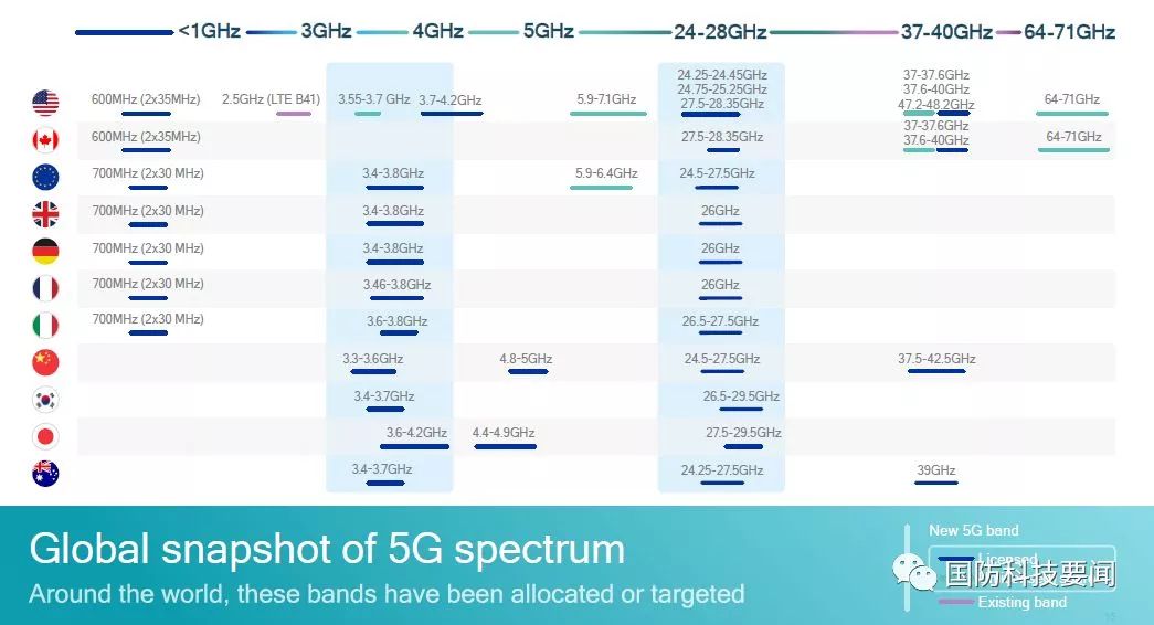 部分国家5g频段