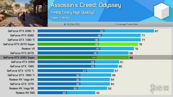 rtx 2060/2070 super显卡首批第三方游戏跑分出炉