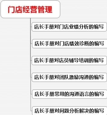 老板一直想建的店长复制手册有完整的步骤和思维导图