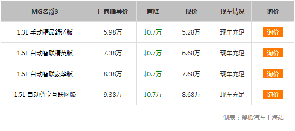 【上海】MG MG 3降价7000元。商店里有汽车销售