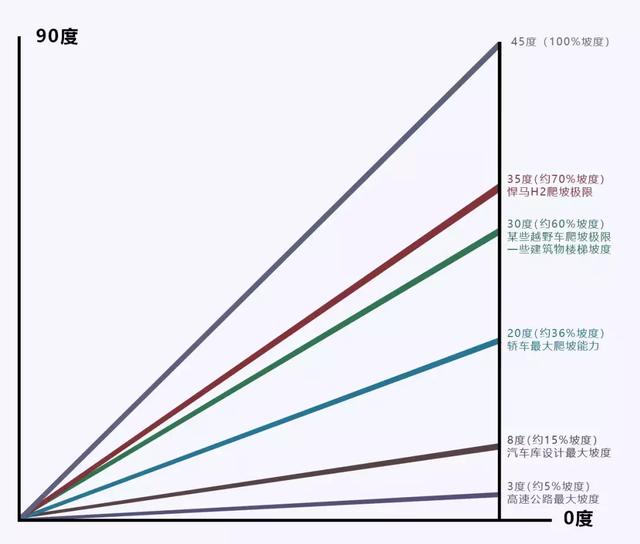 房车爬坡是不是很肉法美瑞15度以下的坡道都不在话下